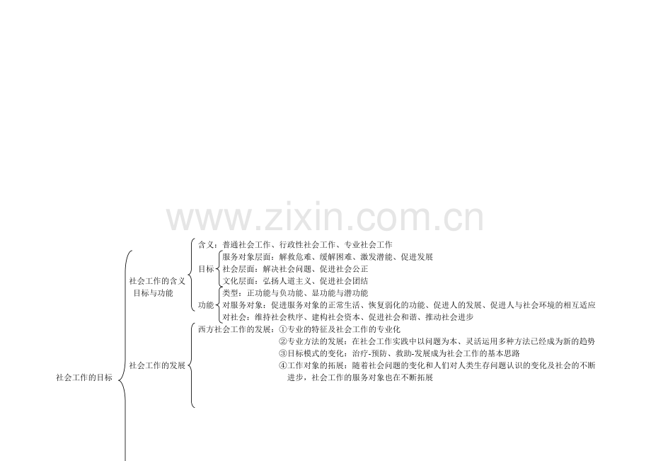 (中级)社会工作师综合能力知识思维导图.doc_第1页