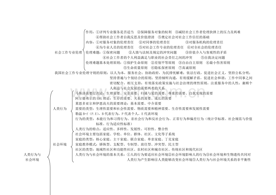 (中级)社会工作师综合能力知识思维导图.doc_第3页