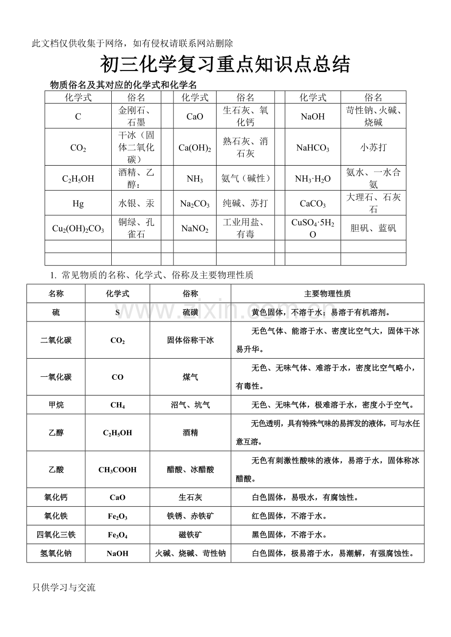 初三中考化学复习重点知识点总结培训课件.doc_第1页