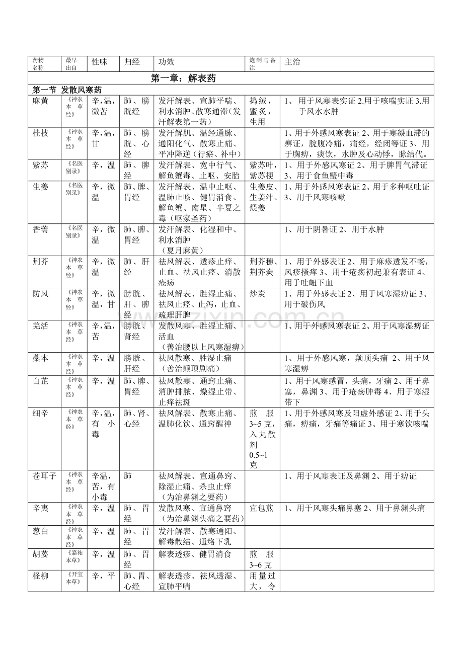 基础中药表解.doc_第1页