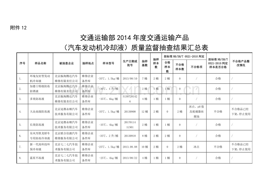 交通运输部年度交通产品(公路波形梁钢护栏板)质-….doc_第2页