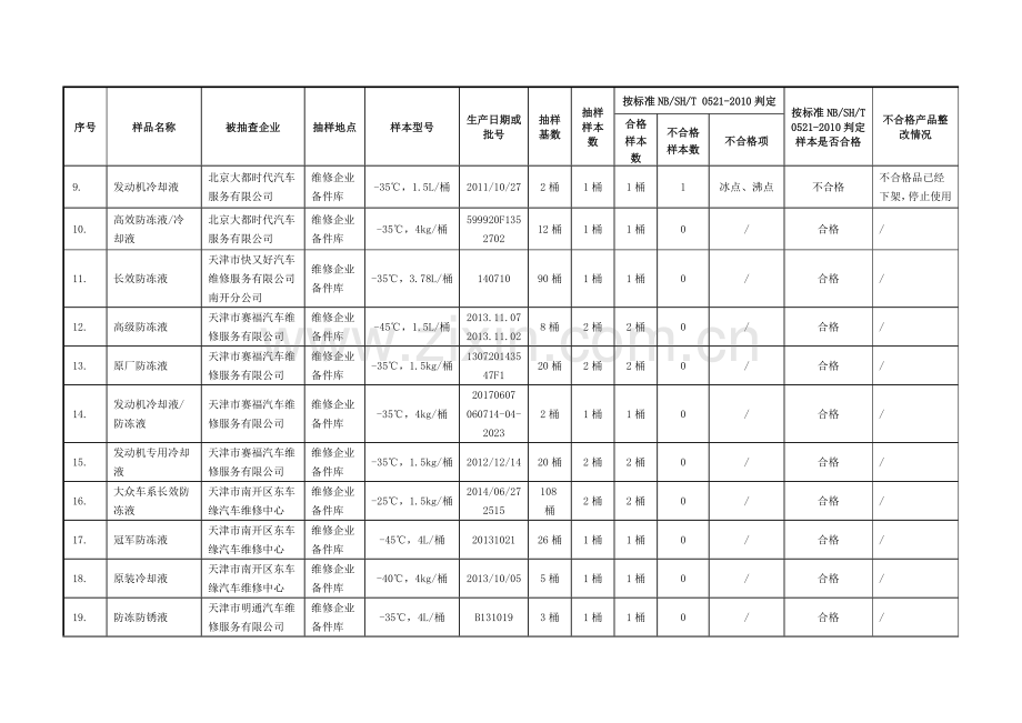 交通运输部年度交通产品(公路波形梁钢护栏板)质-….doc_第3页