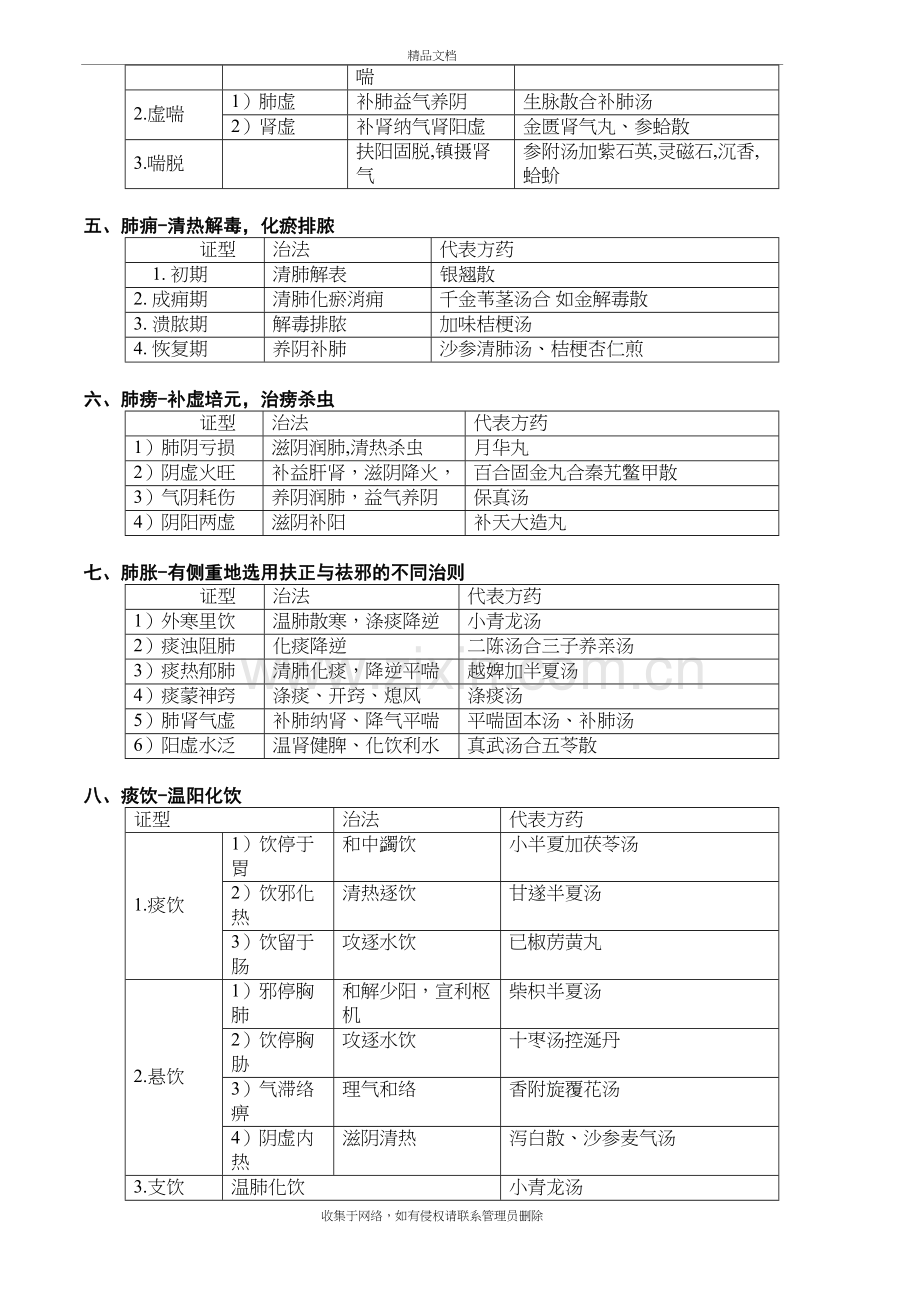 中医内科学证治表格整理笔记复习过程.doc_第3页