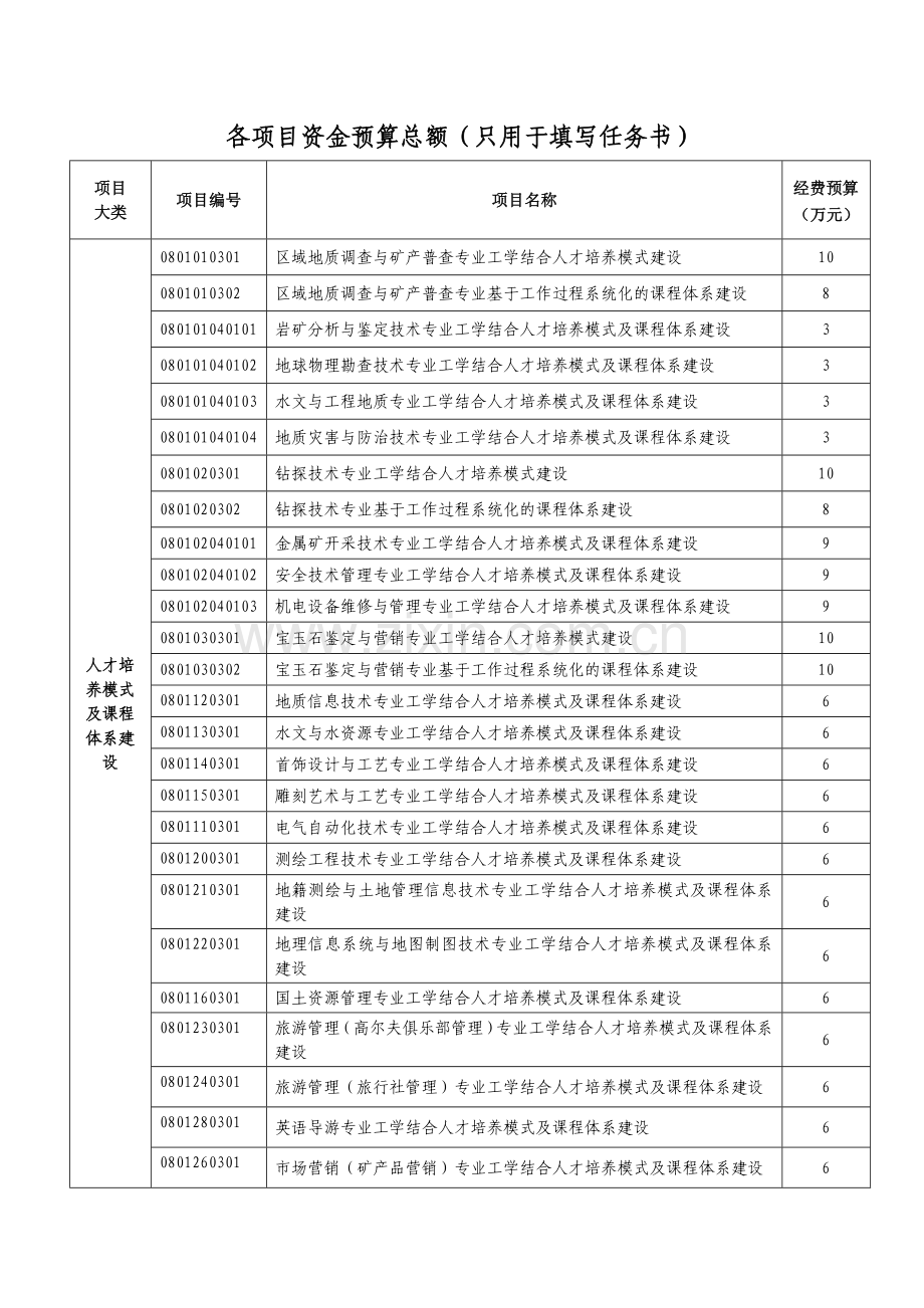 各项目资金预算总额只用于填写任务书教学内容.doc_第1页