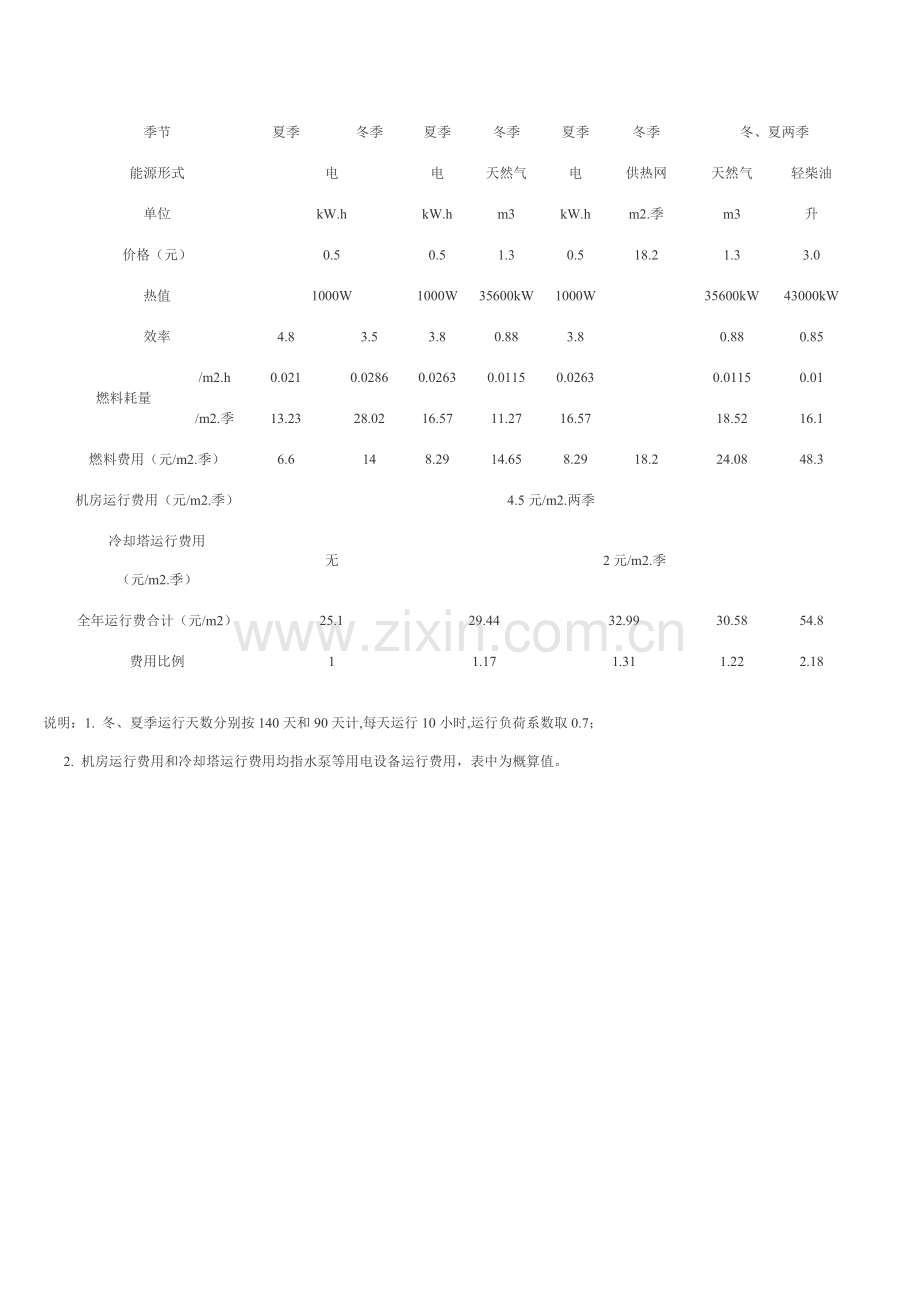 地源热泵空调与传统空调方式初投资及运行费用比较.doc_第2页