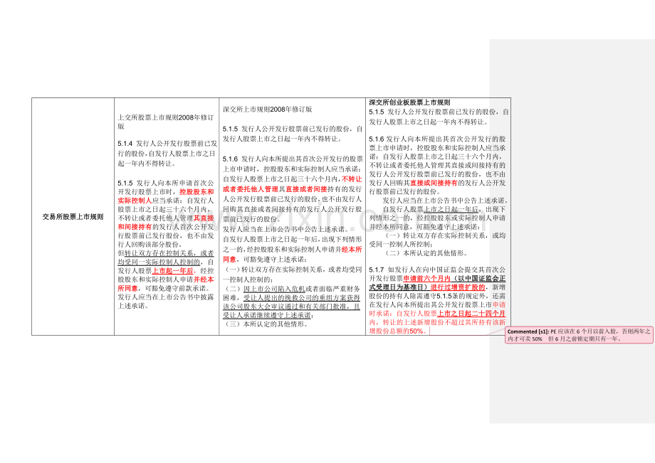 股份锁定期差异对照表..资料.doc_第3页