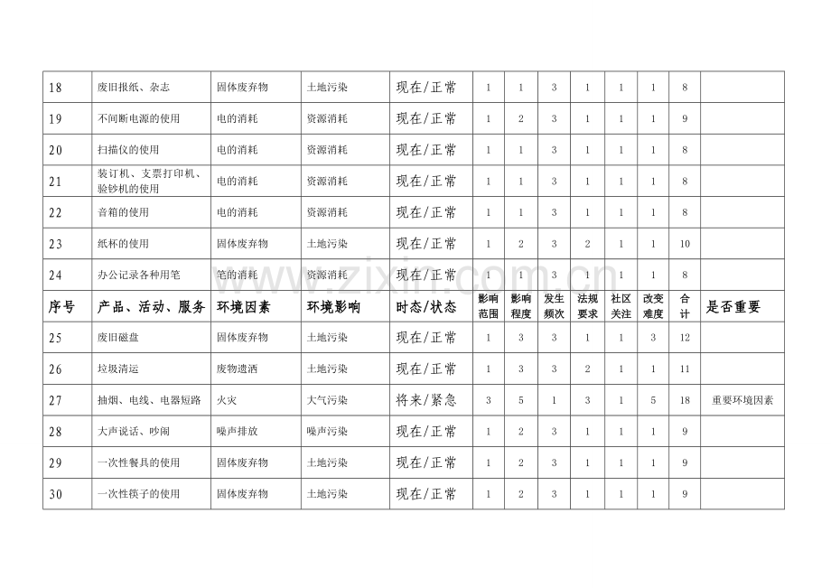 环境因素识别和评价表资料.doc_第3页