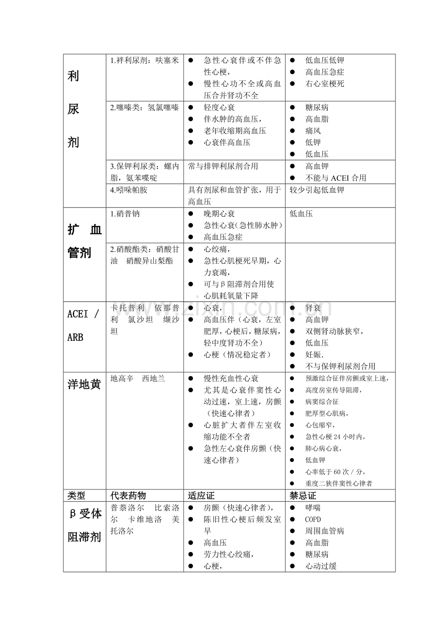 心血管常用药物的应用与禁忌.doc_第2页