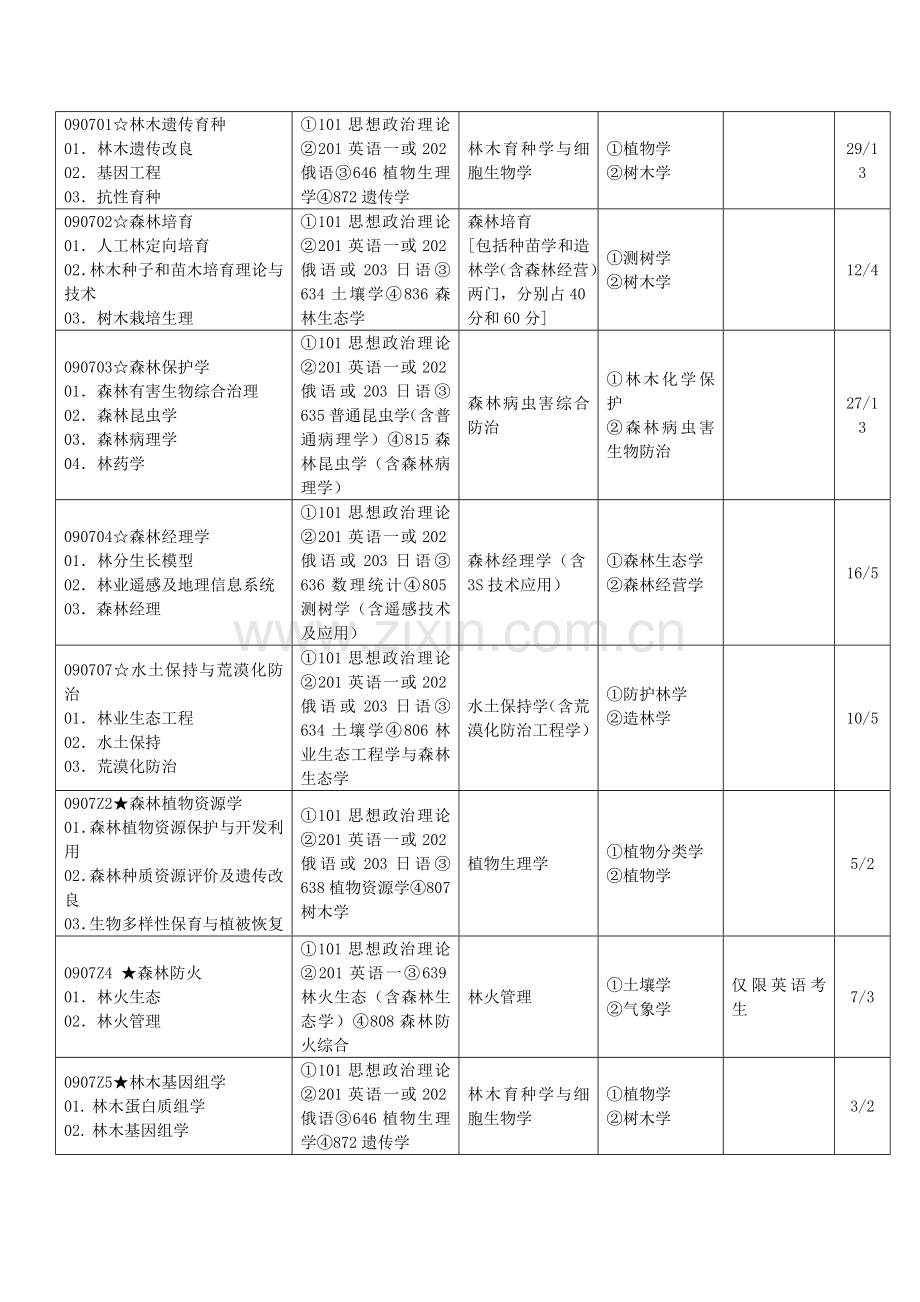 东北林业大学2014年硕士研究生招生专业目录.doc_第2页