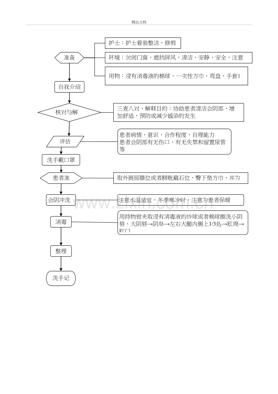 会阴护理流程教学文稿.doc_第3页