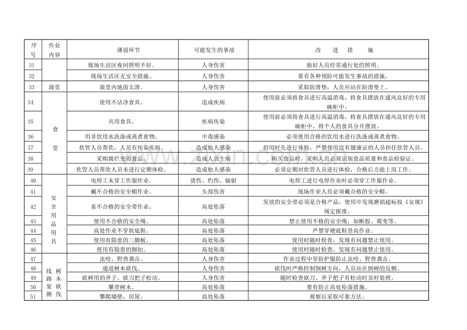 安全薄弱环节分析及改进措施.doc_第3页