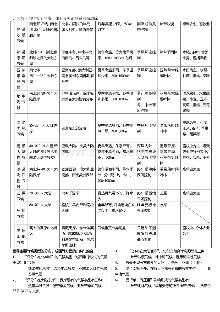 世界气候类型的分布(详细)教学内容.doc_第2页