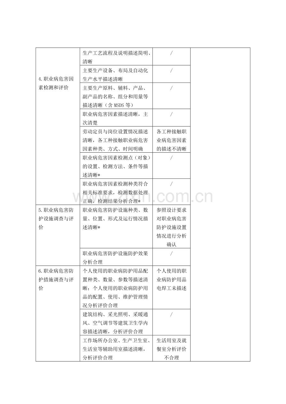 建设项目职业病危害控制效果评价报告专家评审表资料.doc_第2页