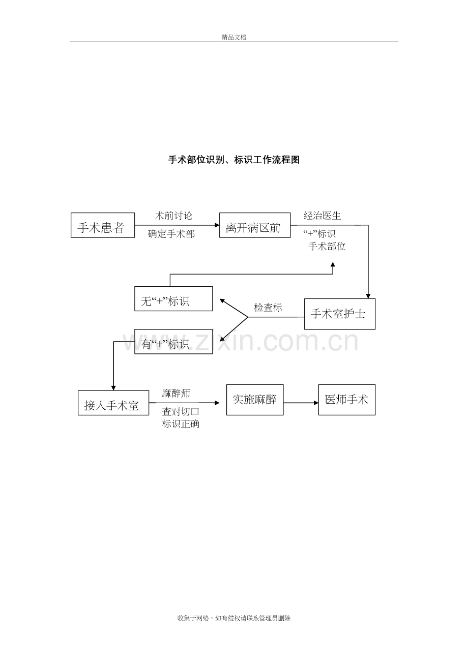 手术部位识别标示制度与工作流程-(1)教学提纲.doc_第3页