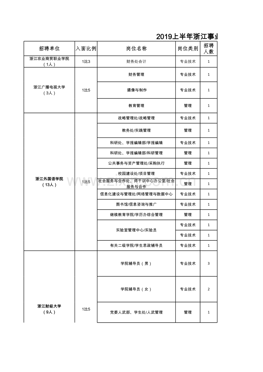 2019上半年浙江省事业单位统考岗位汇总表(全)教学资料.xls_第1页