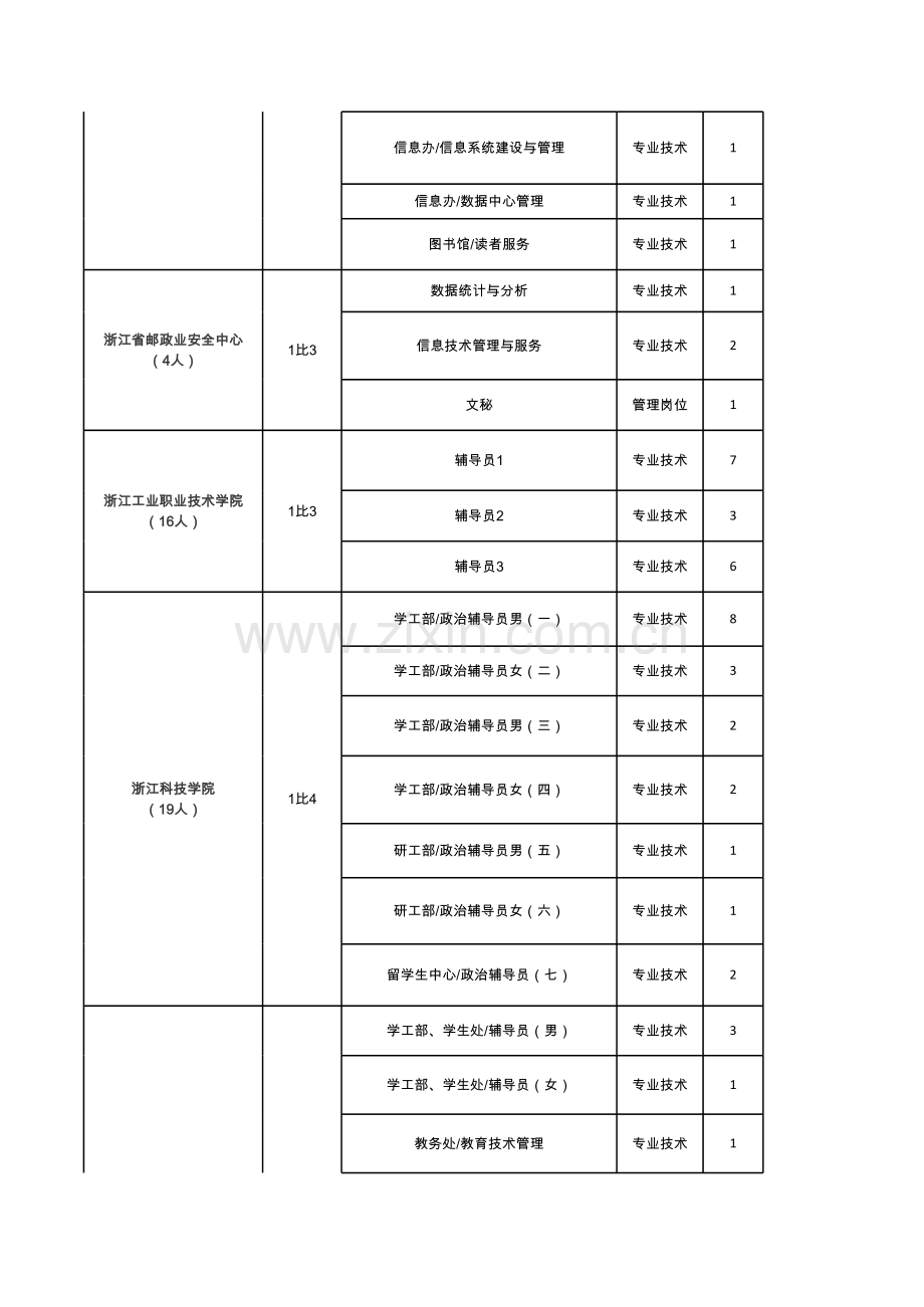 2019上半年浙江省事业单位统考岗位汇总表(全)教学资料.xls_第2页