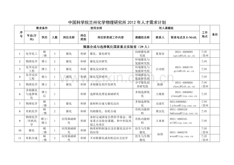 中国科学院兰州化学物理研究所人才需求计划教学提纲.doc_第1页