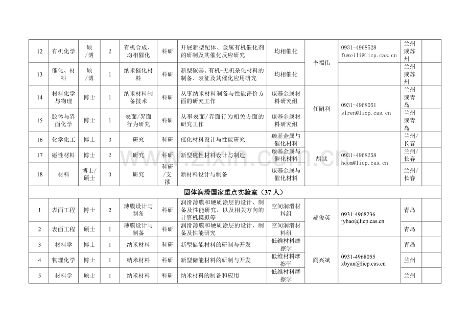 中国科学院兰州化学物理研究所人才需求计划教学提纲.doc_第2页