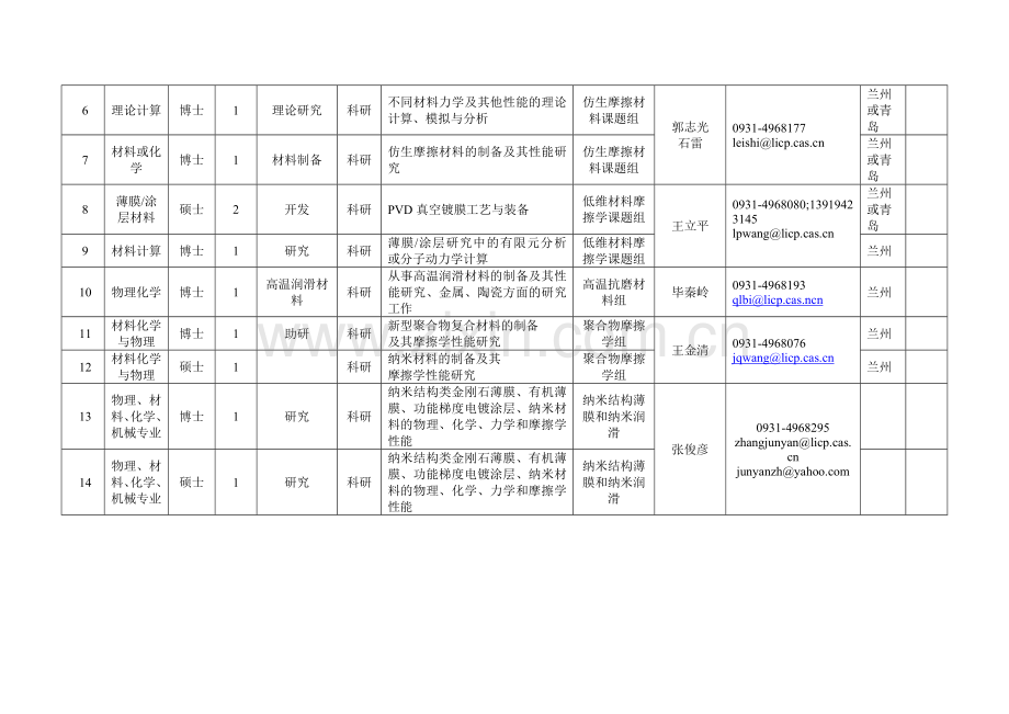 中国科学院兰州化学物理研究所人才需求计划教学提纲.doc_第3页