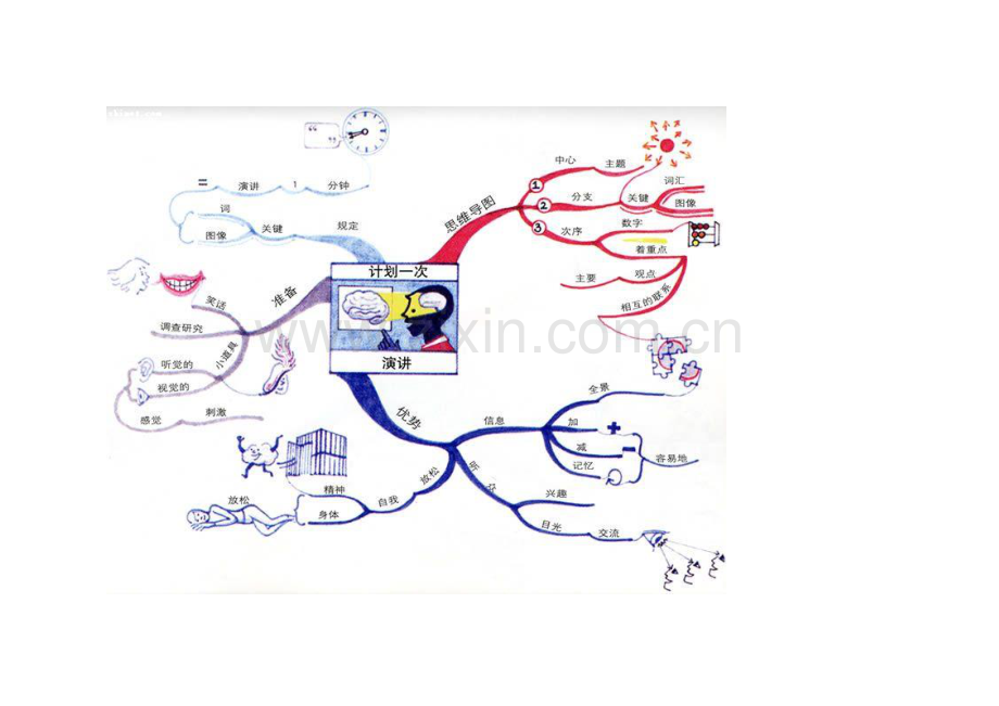 演讲的思维导图培训讲学.doc_第3页