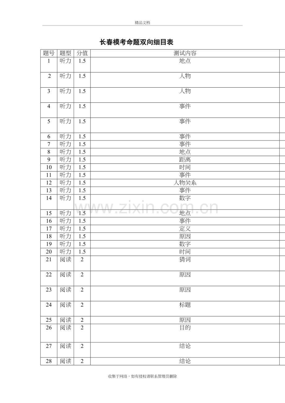 英语命题双向细目表doc资料.doc_第2页