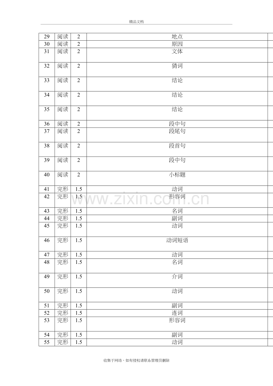 英语命题双向细目表doc资料.doc_第3页