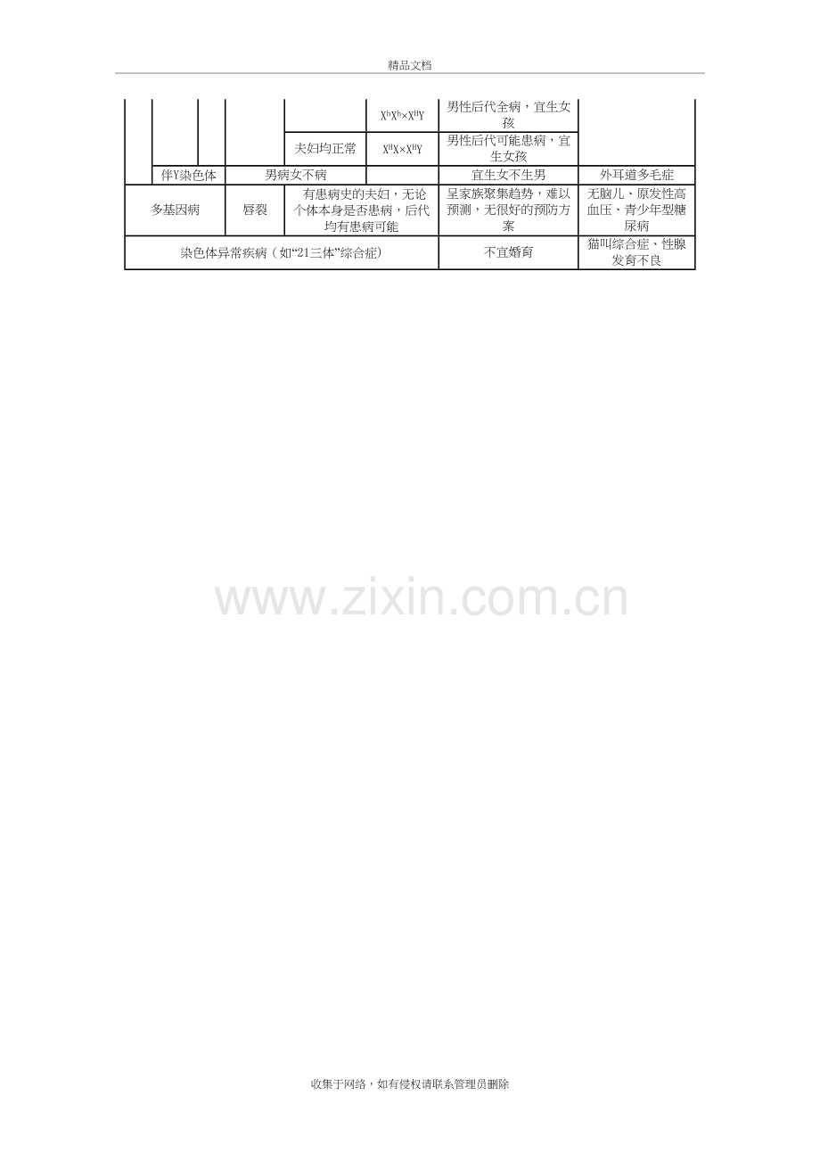 高考生物知识点：常见遗传病分类及遗传特点教程文件.doc_第3页