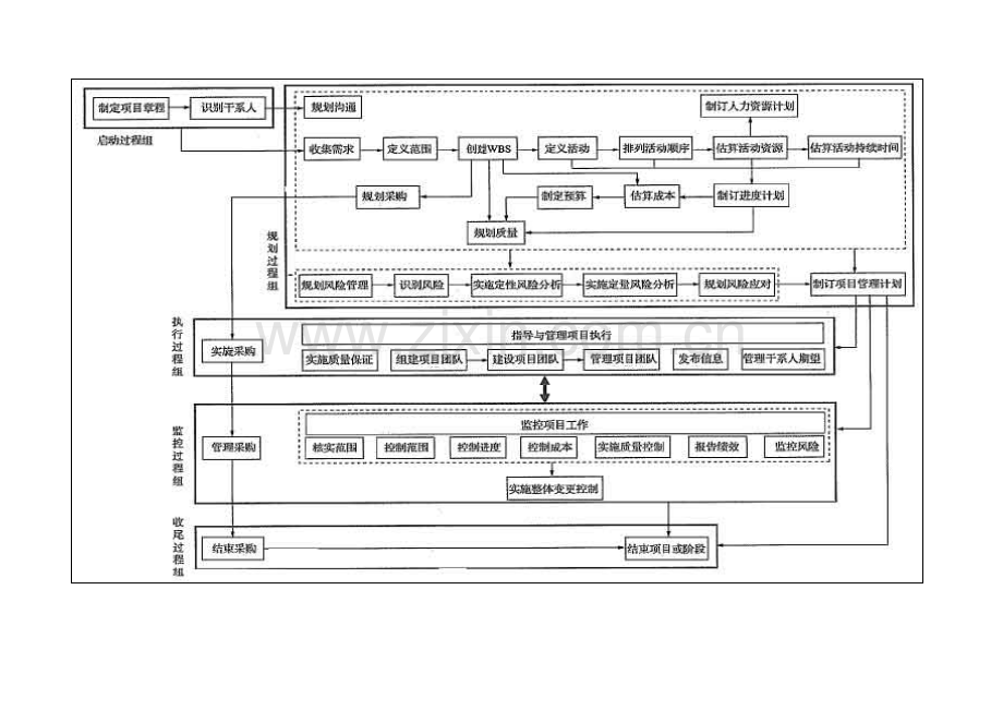 PMP139个工具和技术和关系图要点资料讲解.doc_第1页