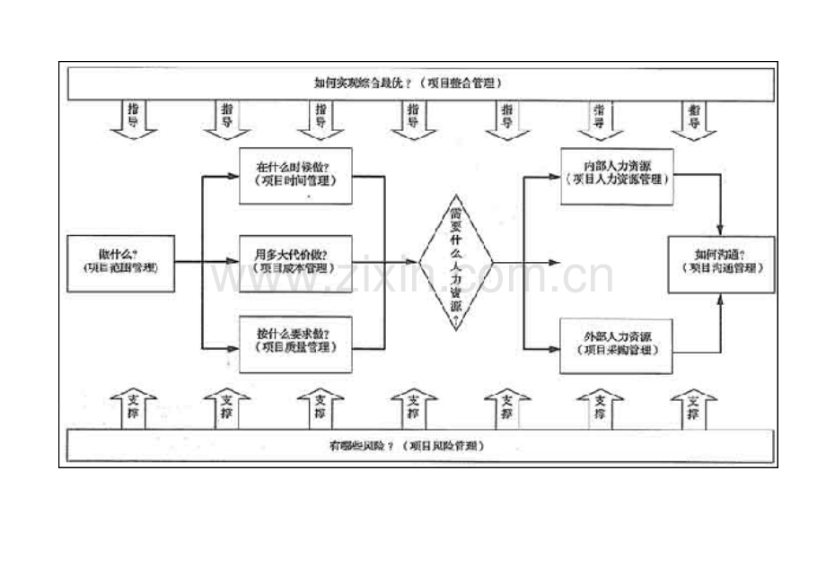 PMP139个工具和技术和关系图要点资料讲解.doc_第2页