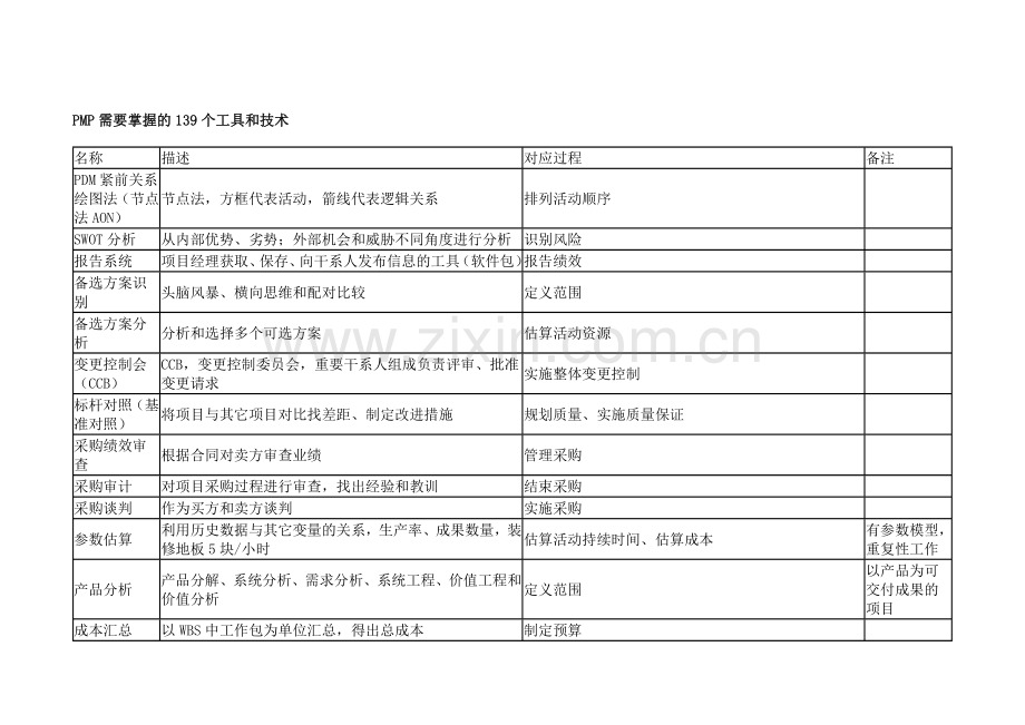 PMP139个工具和技术和关系图要点资料讲解.doc_第3页