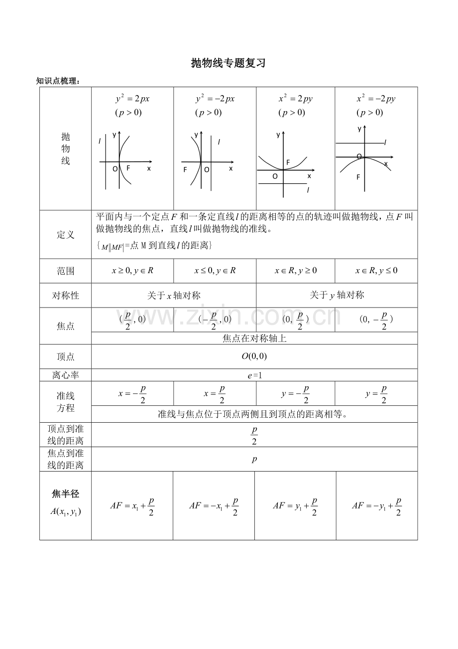 高中抛物线知识点归纳总结与练习题及答案08535培训讲学.doc_第1页