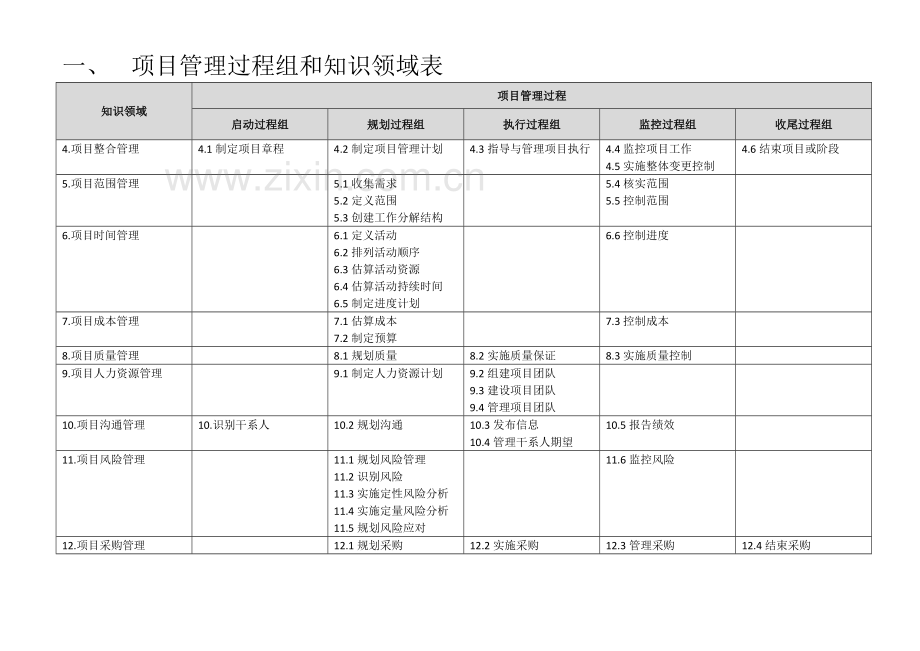 pmp强化记忆手册(pmbok版)教学提纲.doc_第2页