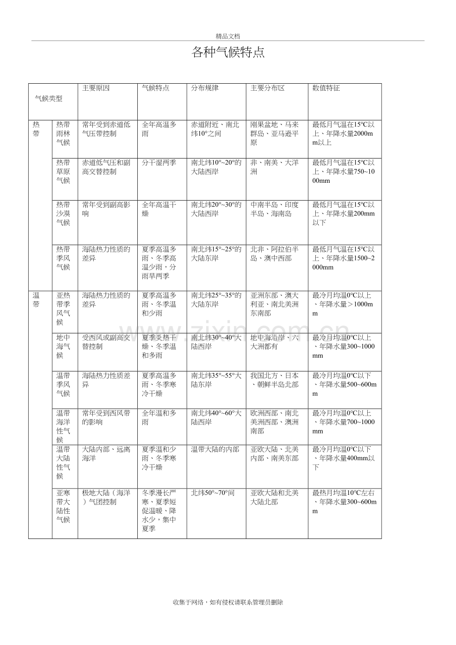 各种气候类型及其特点、分布规律、主要分布地区、数值特征45881备课讲稿.doc_第2页