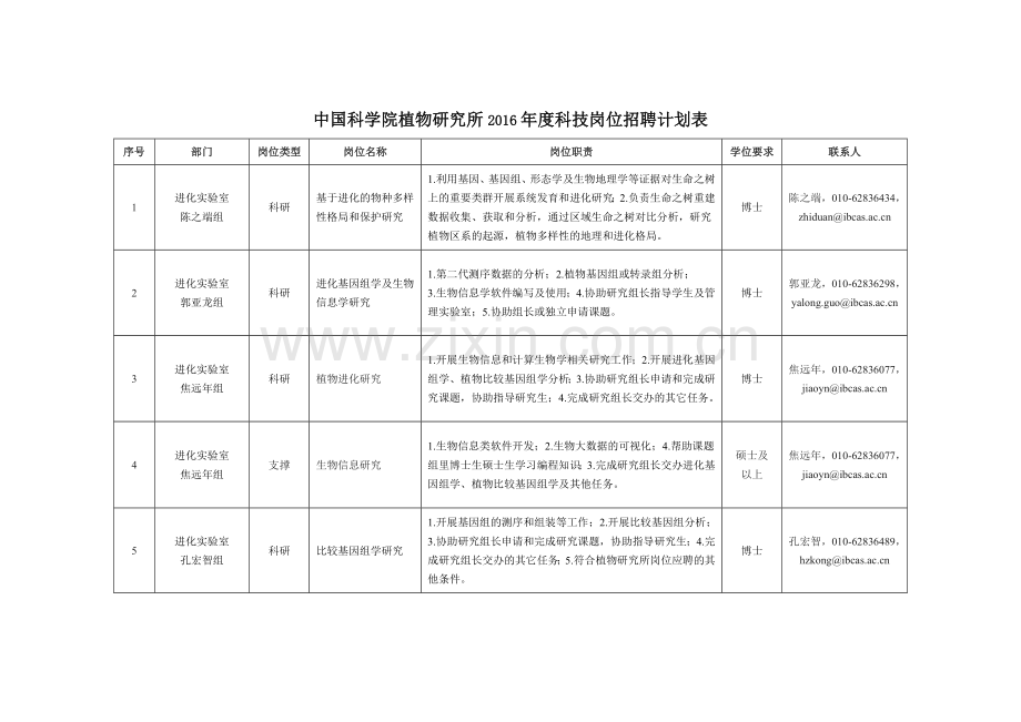 中国科学院植物研究所招聘计划表模板复习课程.doc_第1页