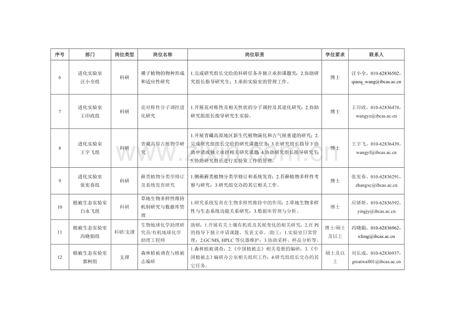 中国科学院植物研究所招聘计划表模板复习课程.doc_第2页