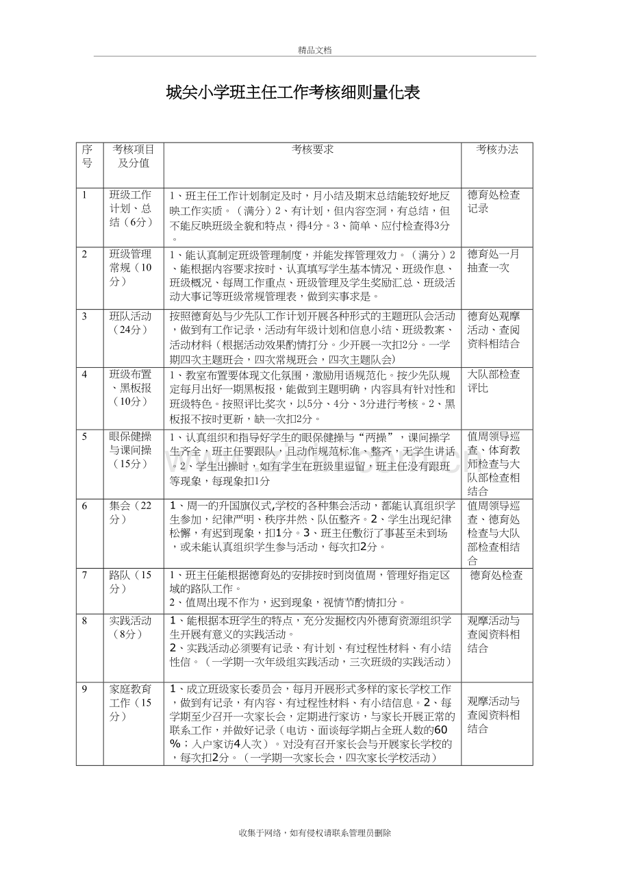 城关小学班主任工作考核细则量化表资料讲解.doc_第2页