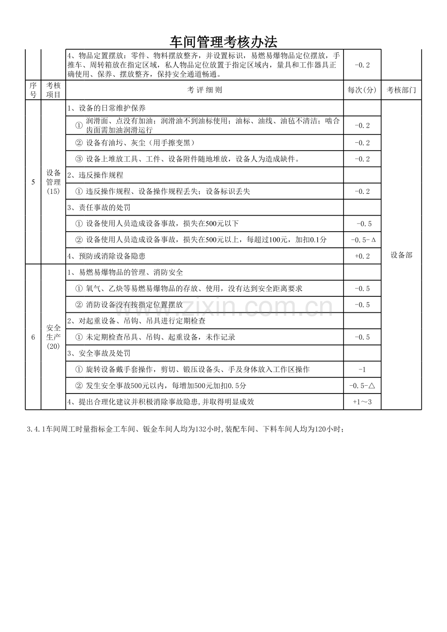 生产车间考评细则资料.xls_第2页