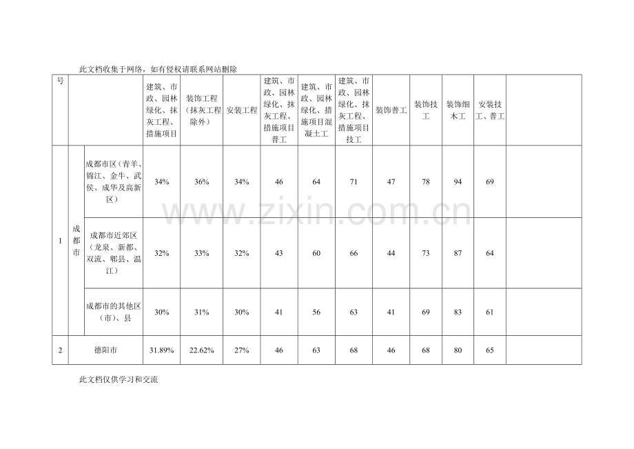 [指南]成都会等22个市、州《四川省培植工程工程量清单计价定额》人工费调剂幅度及计日工人工单价教学教材.doc_第2页