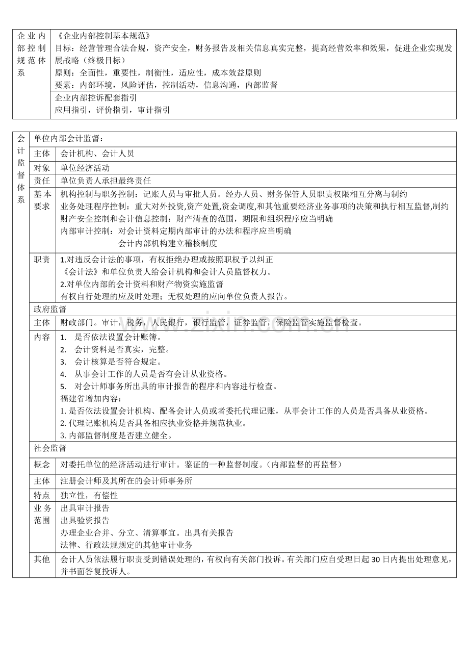 福建财经法规与职业道德-知识点整理教学文稿.docx_第2页