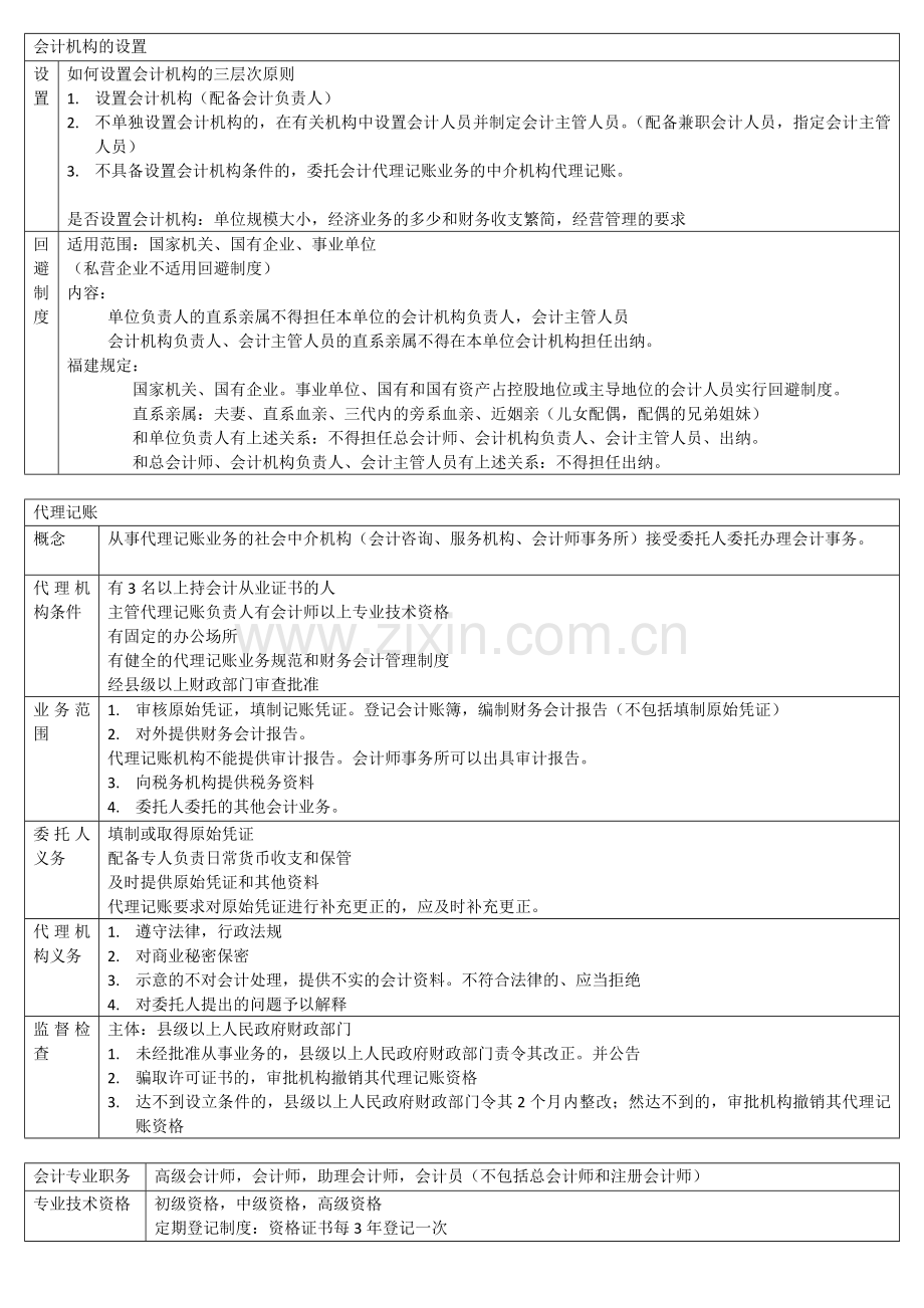 福建财经法规与职业道德-知识点整理教学文稿.docx_第3页