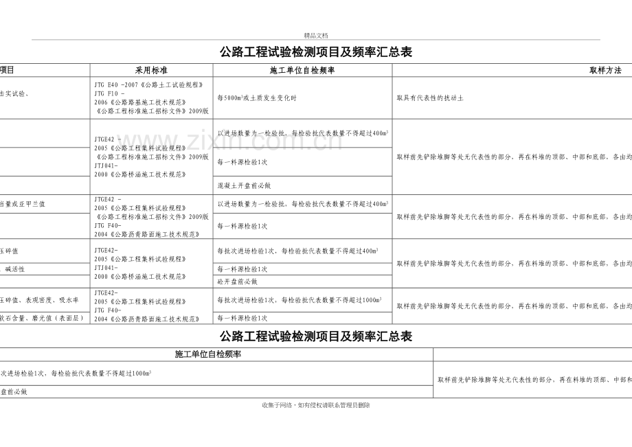 工地试验室主要试验检测项目及频率知识讲解.doc_第2页