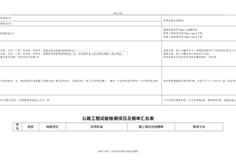 工地试验室主要试验检测项目及频率知识讲解.doc_第3页