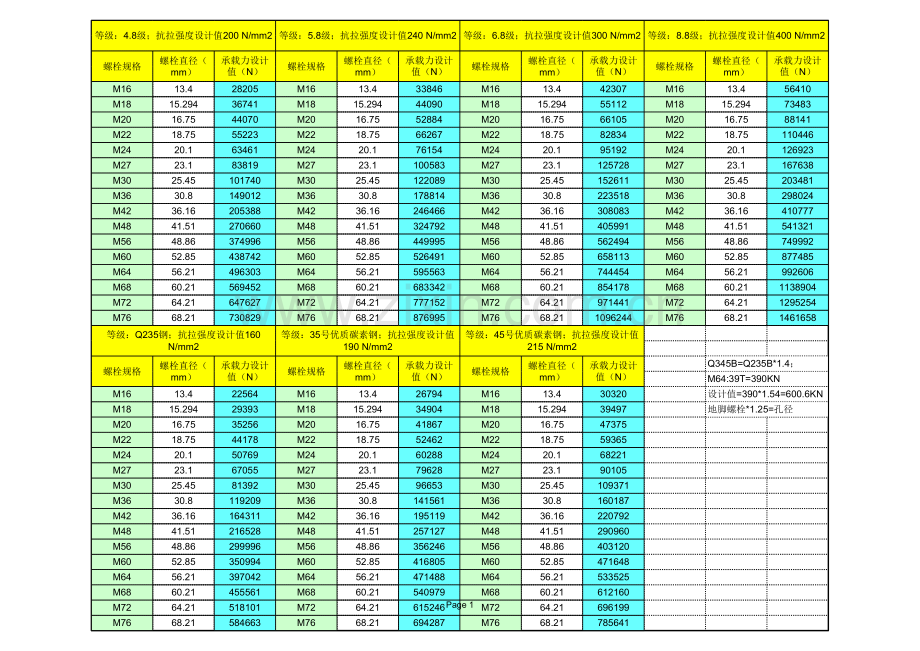 螺栓等级及强度设计值对照教案资料.xls_第1页