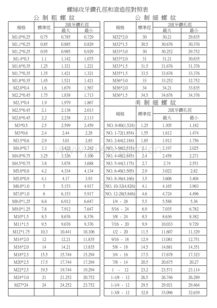 螺丝孔径对照表讲课稿.xls_第1页