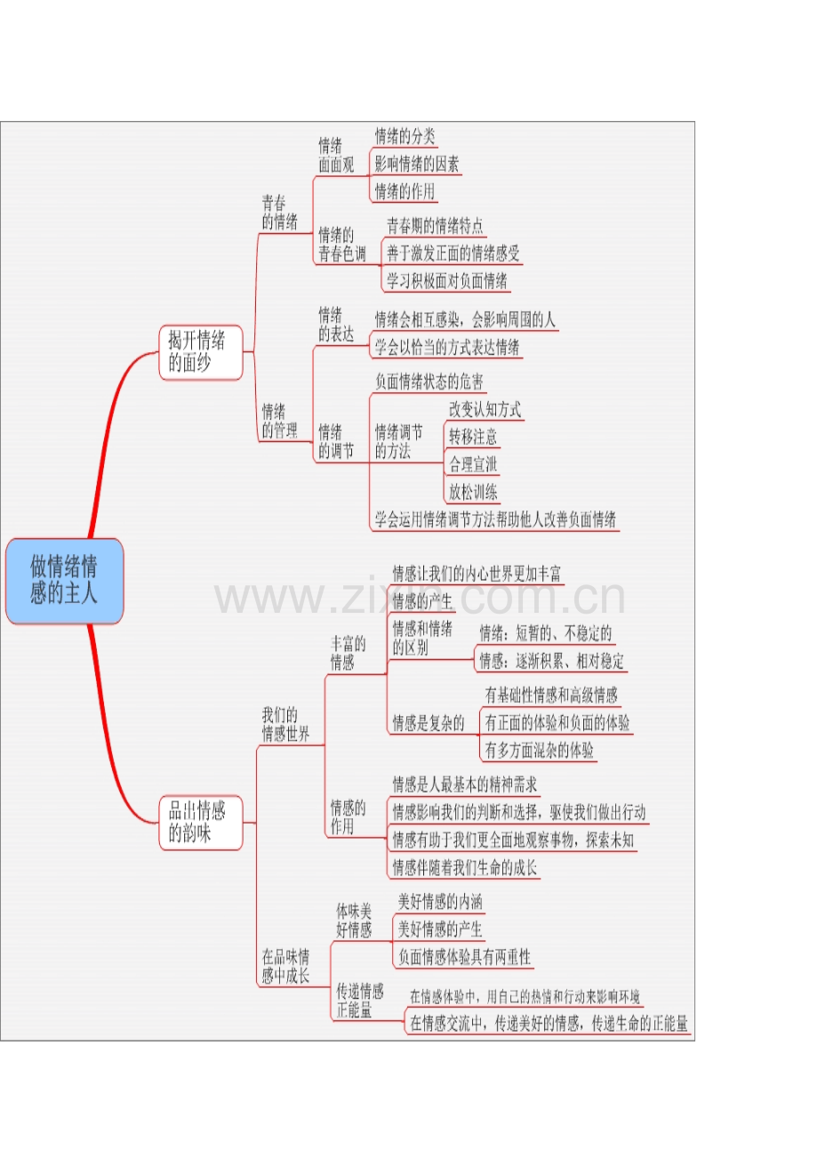 人教版《道德与法治》七年级下册全册知识点思维导图(图片版)知识分享.doc_第3页