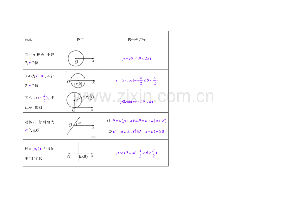 高中数学选修4—4(坐标系与参数方程)知识点总结53841讲解学习.doc_第3页