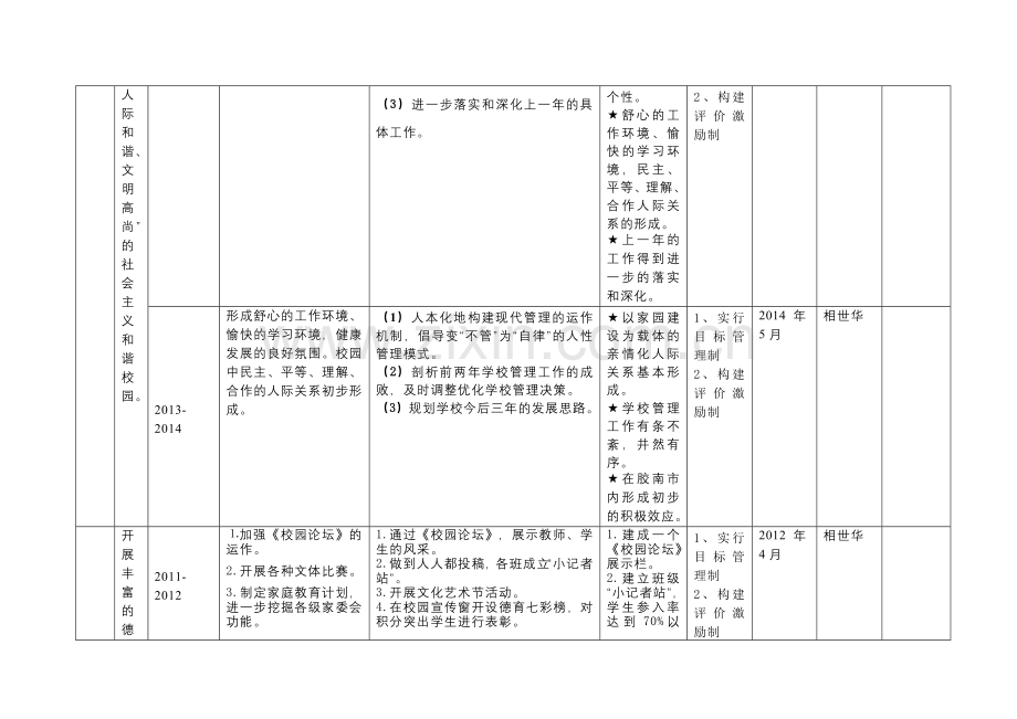 胶河中学和谐校园三年规划分解表培训讲学.doc_第2页