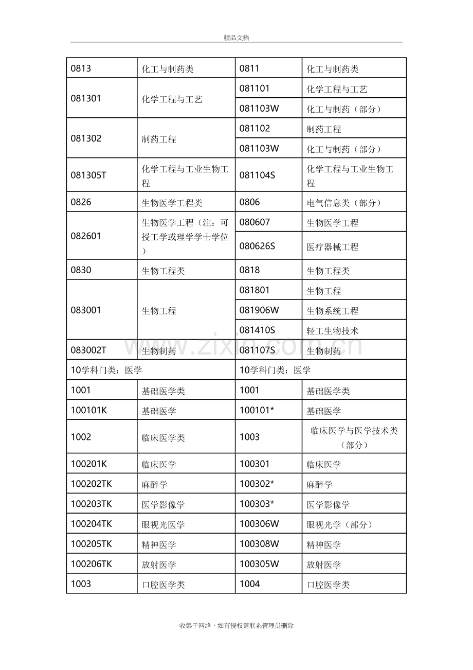 执业药师报考专业参照表说课讲解.doc_第3页