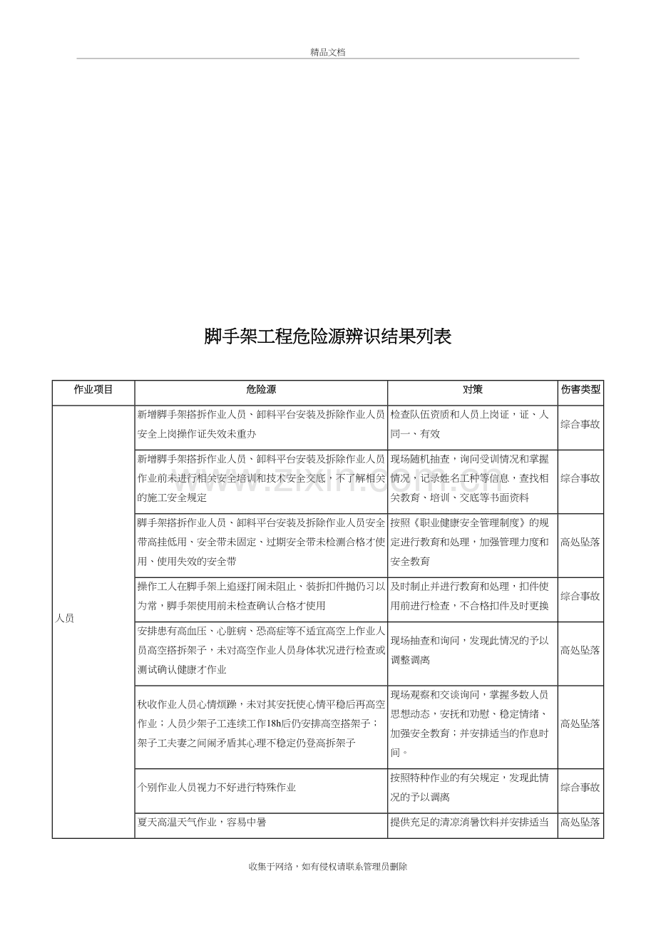 脚手架工程危险源辨识结果列表汇总教学文稿.doc_第2页