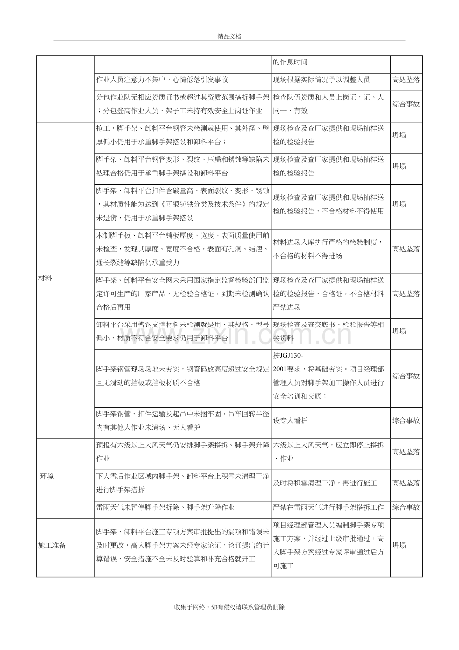 脚手架工程危险源辨识结果列表汇总教学文稿.doc_第3页